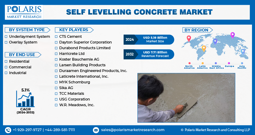Self-levelling concrete